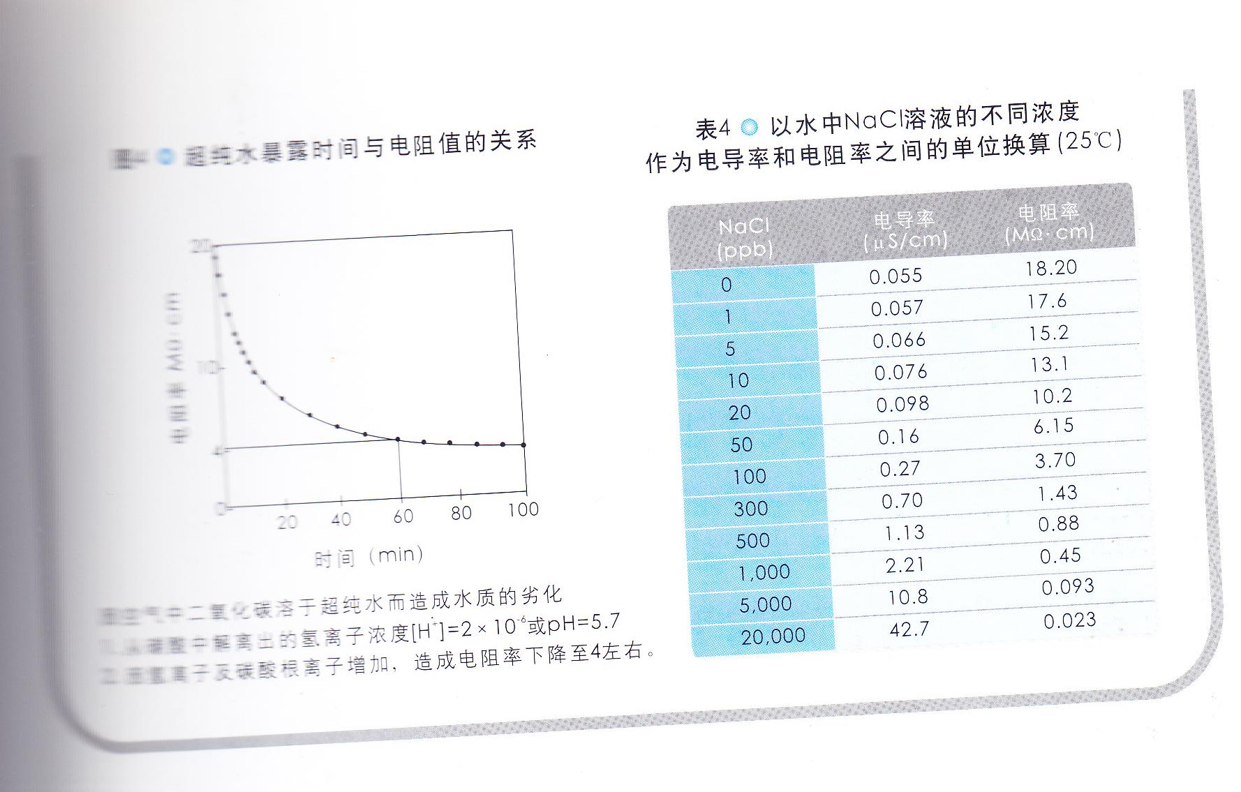 超純水暴露時間與電阻值的關(guān)系 超純水暴露時間與電阻值的關(guān)系