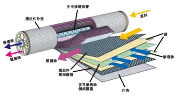反滲透膜為什么可以清除離子 反滲透膜為什么可以清除離子