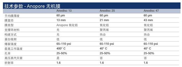 英國Whatman Anopore無機(jī)膜(Anodisc)技術(shù)參數(shù) 英國Whatman Anopore無機(jī)膜(Anodisc)技術(shù)參數(shù)
