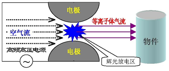 等離子機原理圖