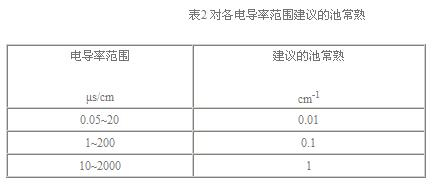 常用的電導(dǎo)率池常數(shù) 常用的電導(dǎo)率池常數(shù)