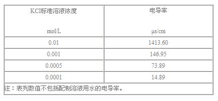表1 氯化鉀標(biāo)準(zhǔn)溶液的電導(dǎo)率(25℃) 表1 氯化鉀標(biāo)準(zhǔn)溶液的電導(dǎo)率(25℃)